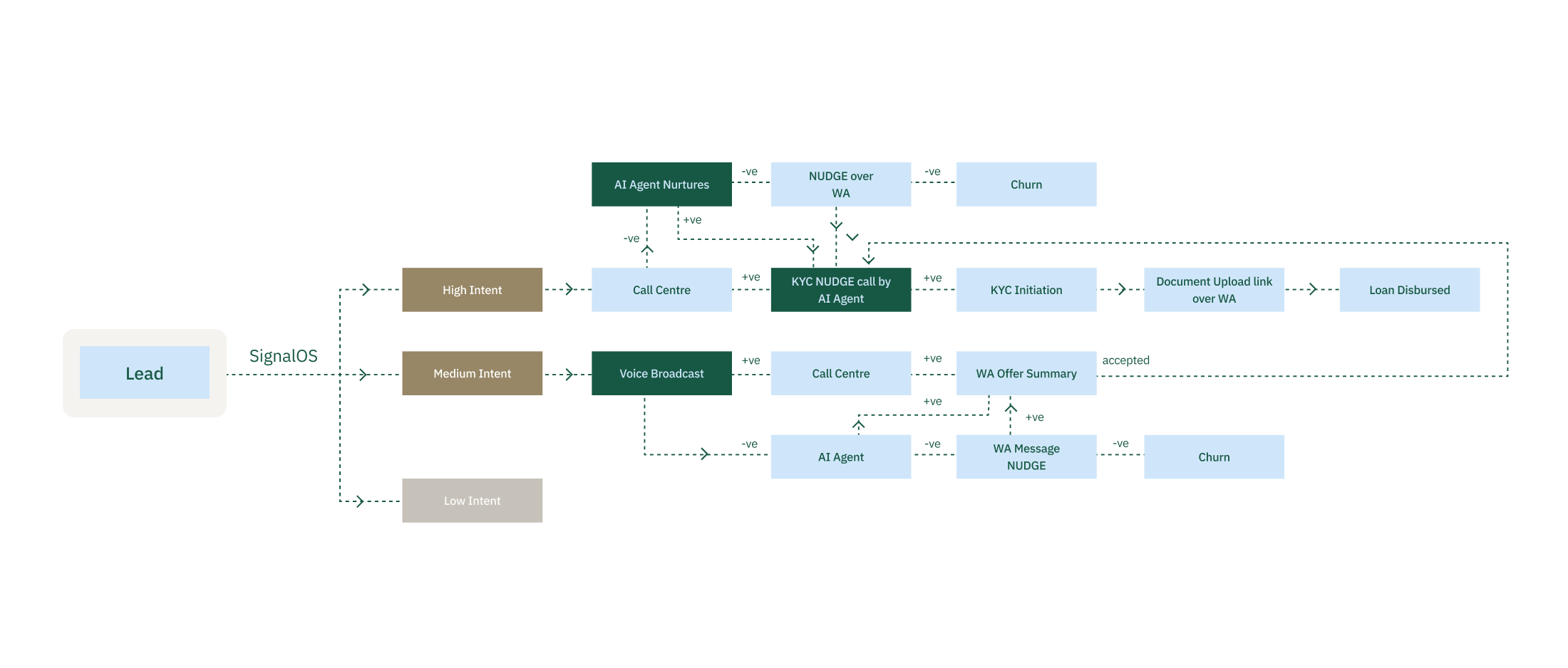 Dynamic Journey Routing diagram