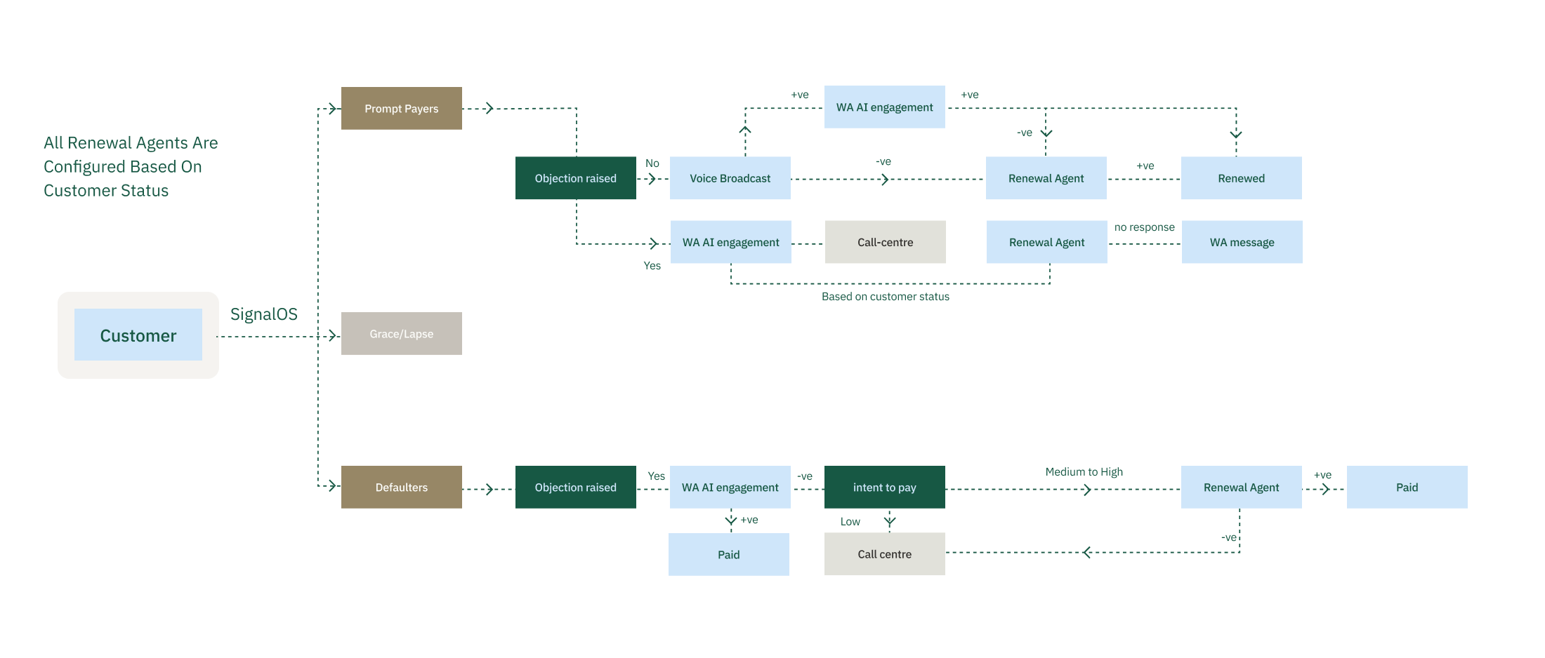 Persistent Customer Memory diagram