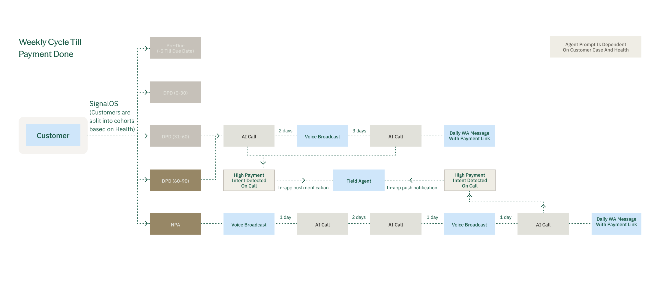 Outcome Optimisation diagram